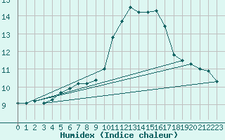 Courbe de l'humidex pour Six-Fours (83)