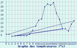 Courbe de tempratures pour Veilsdorf