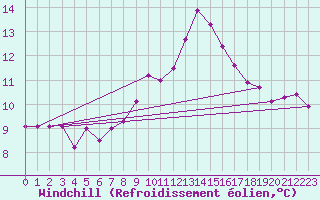 Courbe du refroidissement olien pour Offenbach Wetterpar