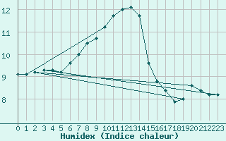 Courbe de l'humidex pour Juupajoki Hyytiala