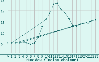 Courbe de l'humidex pour Weybourne