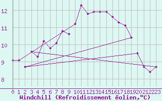 Courbe du refroidissement olien pour Ballypatrick Forest