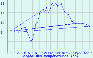 Courbe de tempratures pour Culdrose