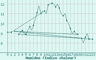Courbe de l'humidex pour Brize Norton
