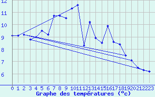 Courbe de tempratures pour Kasprowy Wierch