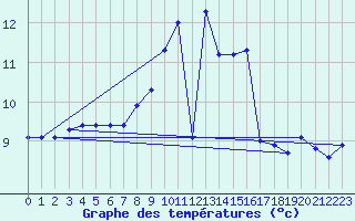 Courbe de tempratures pour Angermuende