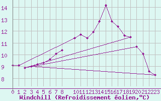Courbe du refroidissement olien pour Marquise (62)