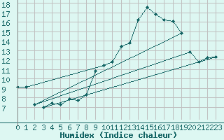 Courbe de l'humidex pour Colombier Jeune (07)
