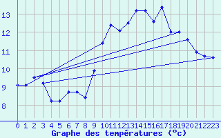 Courbe de tempratures pour Brest (29)