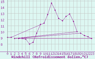 Courbe du refroidissement olien pour Gjilan (Kosovo)