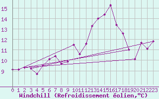 Courbe du refroidissement olien pour Colmar (68)