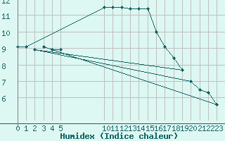 Courbe de l'humidex pour Beaucroissant (38)