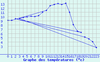 Courbe de tempratures pour Altheim, Kreis Biber