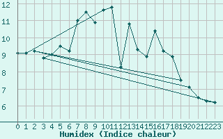 Courbe de l'humidex pour Kasprowy Wierch
