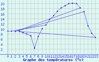 Courbe de tempratures pour Cardet (30)