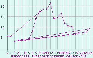 Courbe du refroidissement olien pour Cabo Peas