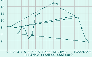 Courbe de l'humidex pour Fister Sigmundstad