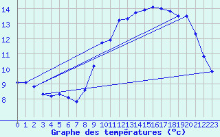 Courbe de tempratures pour Cap de la Hve (76)