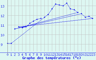 Courbe de tempratures pour Cernay (86)