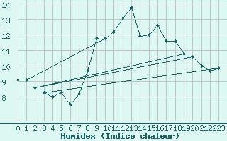 Courbe de l'humidex pour Camborne