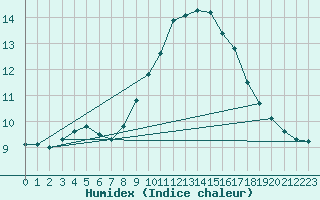 Courbe de l'humidex pour Lagarrigue (81)