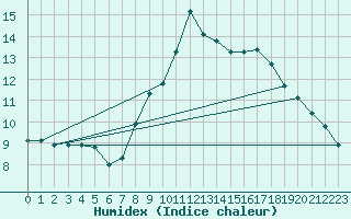 Courbe de l'humidex pour Gjilan (Kosovo)