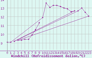 Courbe du refroidissement olien pour Ble - Binningen (Sw)