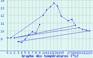 Courbe de tempratures pour Engelberg