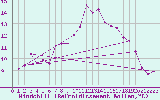 Courbe du refroidissement olien pour Kempten