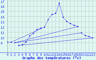 Courbe de tempratures pour Engelberg