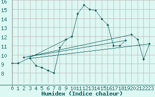 Courbe de l'humidex pour Mezzo Gregorio