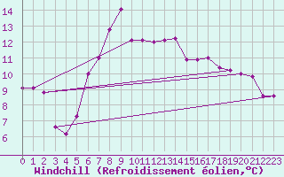 Courbe du refroidissement olien pour Boulmer
