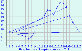 Courbe de tempratures pour Valdampierre (60)