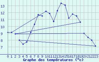 Courbe de tempratures pour Stuttgart / Schnarrenberg