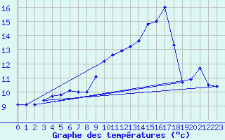 Courbe de tempratures pour Mont-Aigoual (30)