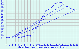 Courbe de tempratures pour Orly (91)