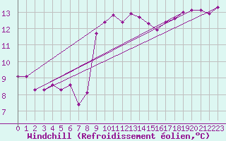 Courbe du refroidissement olien pour Herstmonceux (UK)