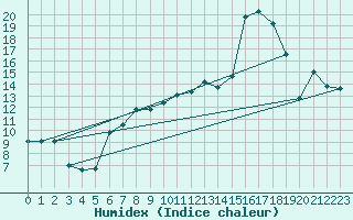Courbe de l'humidex pour Weybourne