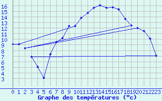 Courbe de tempratures pour Marienberg