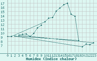 Courbe de l'humidex pour Zaragoza-Valdespartera