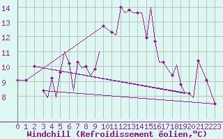 Courbe du refroidissement olien pour Kerkyra Airport