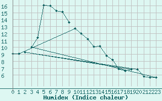 Courbe de l'humidex pour Sattel-Aegeri (Sw)