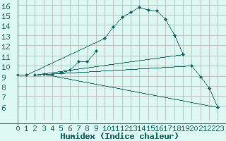 Courbe de l'humidex pour De Bilt (PB)