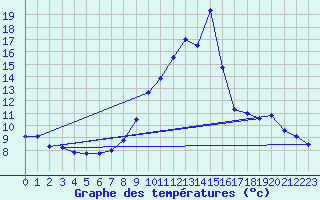 Courbe de tempratures pour Brianon (05)