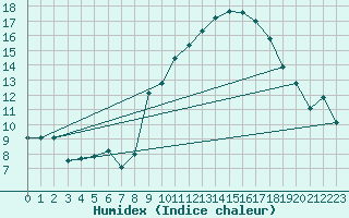 Courbe de l'humidex pour Langres (52) 