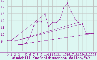 Courbe du refroidissement olien pour Delemont