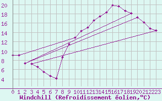 Courbe du refroidissement olien pour Plussin (42)