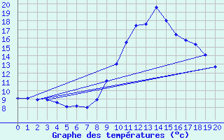 Courbe de tempratures pour Valjouffrey (38)