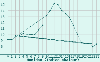 Courbe de l'humidex pour Wainfleet