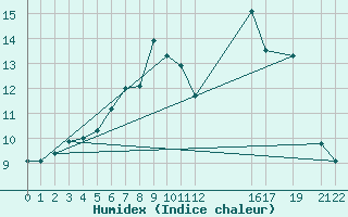 Courbe de l'humidex pour Setsa